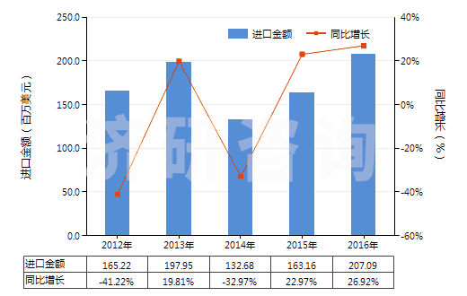 2012-2016年中國未煅燒石油焦（含硫量＜3%）(HS27131110)進(jìn)口總額及增速統(tǒng)計(jì)